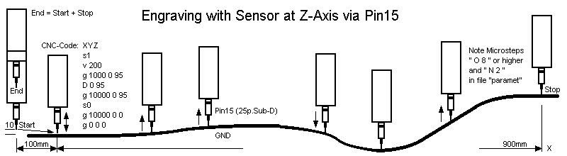 Pin15 als Sensor am Gravierstichel