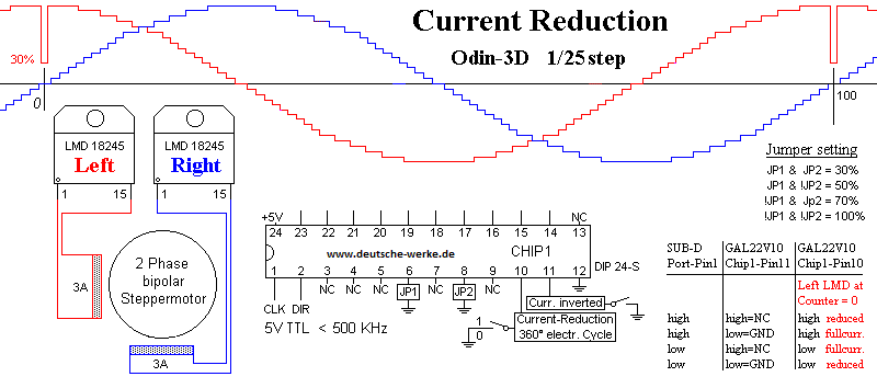 The function of Current-Reduction